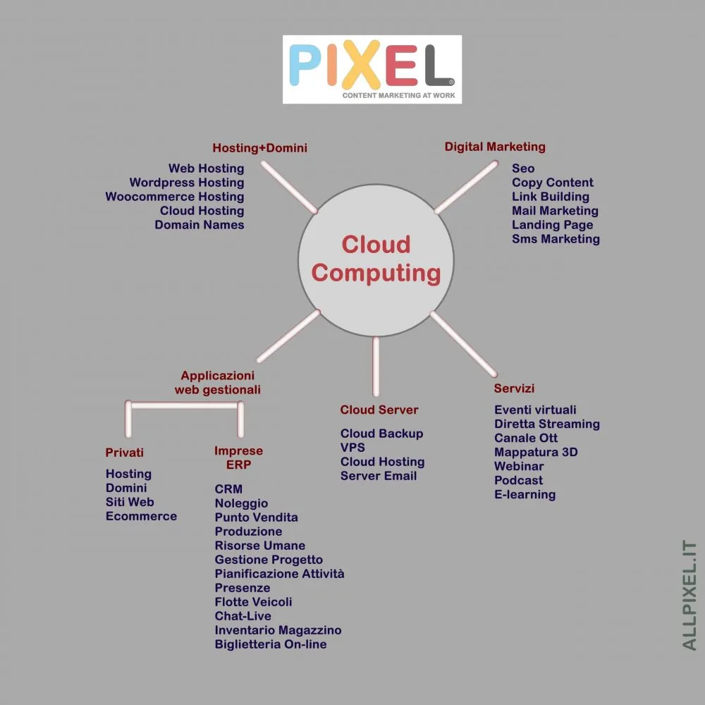 Cloud Computing - Schema